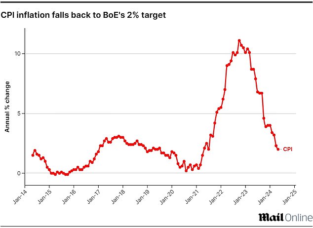 Inflation Watch: Inflation has reached the Bank of England's 2% target. This is the first time since July 2021 that inflation has reached this level