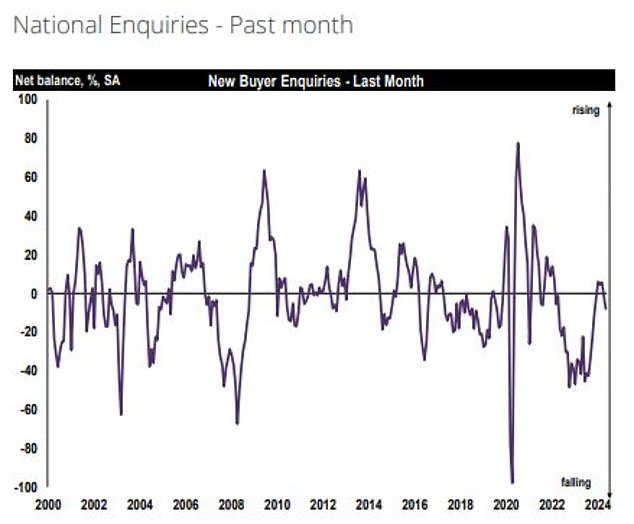 According to the Rics survey, new buyer inquiries saw a drop alongside a general weakening of reported momentum across the sales market.