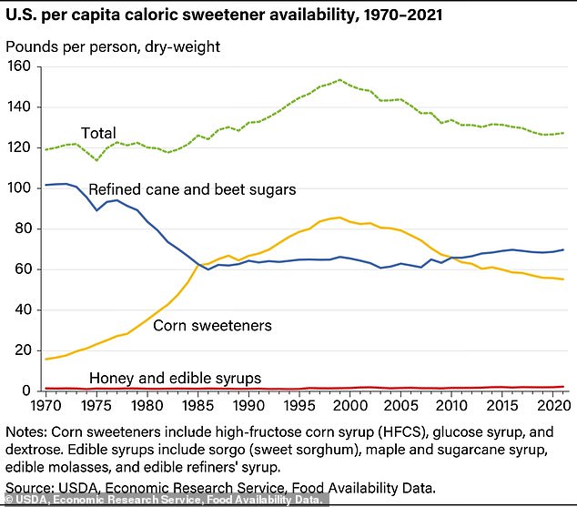 The total amount of sugar supplied to food and beverage manufacturers is approaching 1970s levels. However, millions of Americans still consume about 300 percent of the recommended amount of sugar.