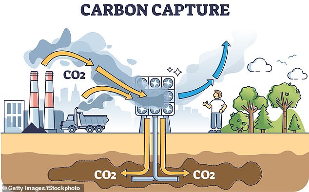 The capture process involves extracting carbon from power plants and other sources and storing it safely underground.