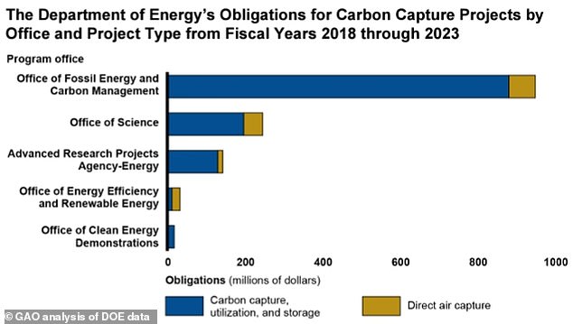 Auditors found that the Energy Department spent $1.4 billion of taxpayer money on investigations into failed carbon capture schemes.