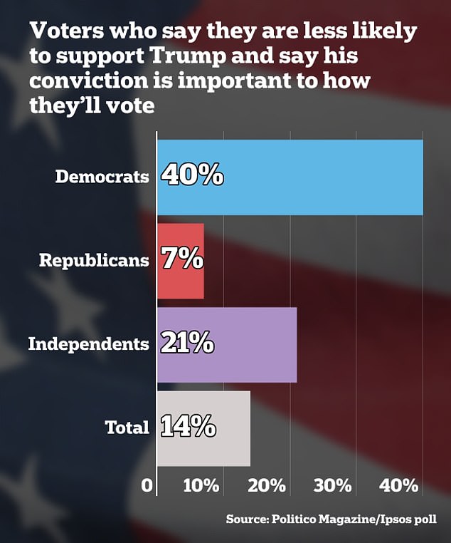 In a close election, about a fifth of Americans and about a fifth of independents who say they are less likely to support Trump after the verdict could be a key force.