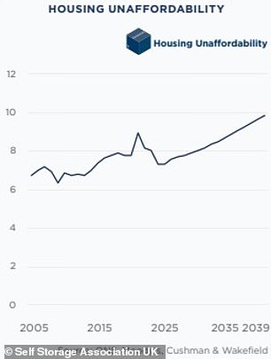 Worrying: A graph showing projected housing unaffordability