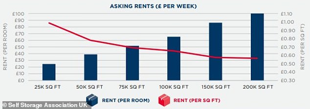 A graph showing weekly storage rent by week in 2023, according to Self Storage Association UK
