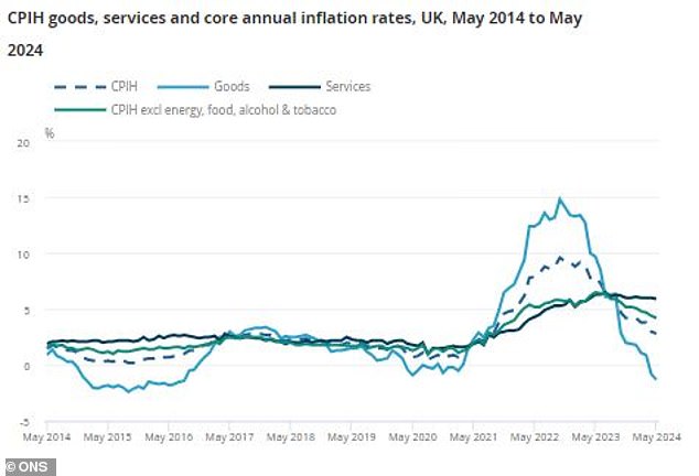 Goods price inflation has decreased significantly, but services inflation remains high