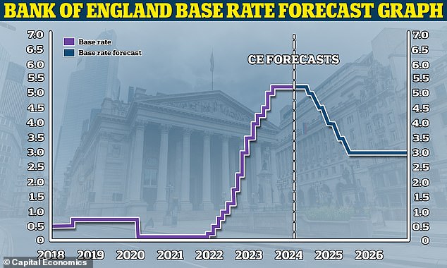 When will interest rates fall?