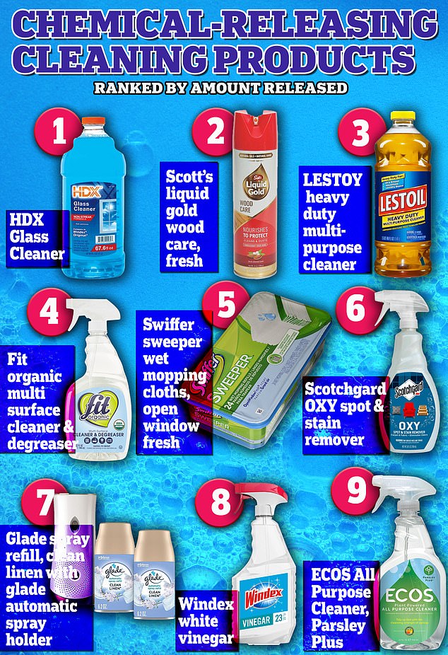 A 2020 study found that cleaners, who are exposed to these chemicals daily and for hours on end, have a 50 percent greater chance of developing asthma and a 43 percent greater risk of chronic obstructive pulmonary disease, a chronic lung disease. which darkens the airways, making it difficult to breathe