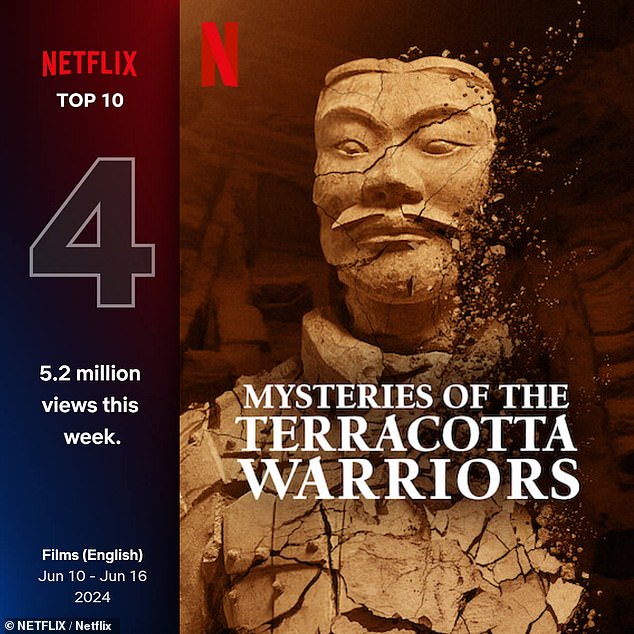 Netflix's new documentary 'Mysteries of the Terracotta Warriors' garnered 6.8 million hours watched, rising to fourth place on the streamer's 'most viewed' list this week.