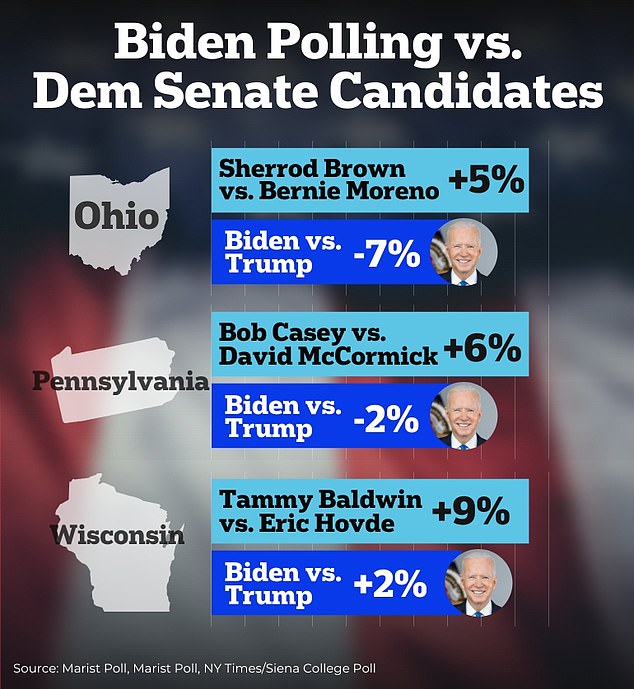 The Democratic senators defending their seats this November are ahead of Biden and even comfortably ahead of his Republican opponent.