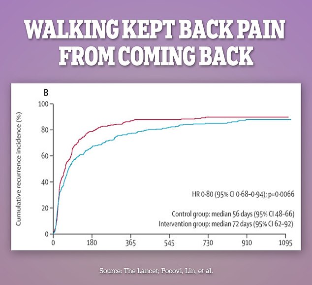 Walking Prevented Back Pain from Reoccurring