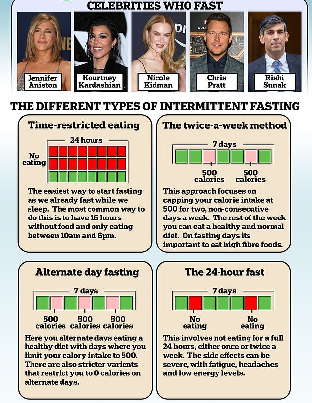 Politicians such as former chancellor George Osborne and Rishi Sunak are said to have tried forms of fasting diets. And Jennifer Aniston, Chris Pratt and Kourtney Kardashian are among the Hollywood celebrities who have jumped on the fasting trend since it rose to fame in the early 2010s.