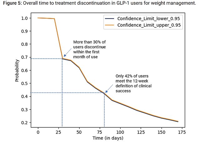 This graph shows how 30 percent of weight loss drug users quit within one month, while 58 percent quit after three months.