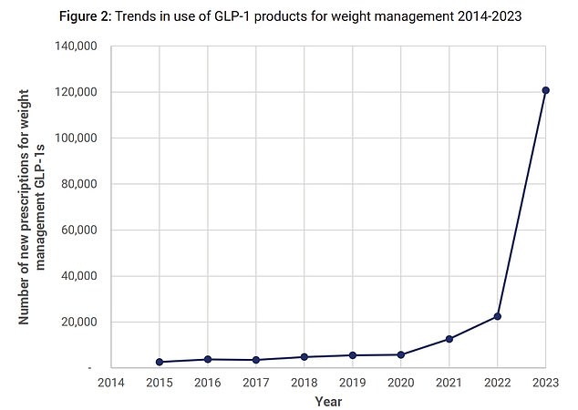 The graph above shows how prescriptions for weight loss drugs have skyrocketed in the US.