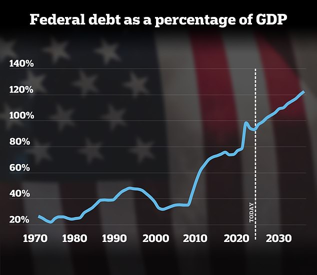 The US debt-to-GDP ratio fell during the 1990s to a low of 32 percent in 2001, but is expected to reach an all-time high of 122 percent over the next ten years.