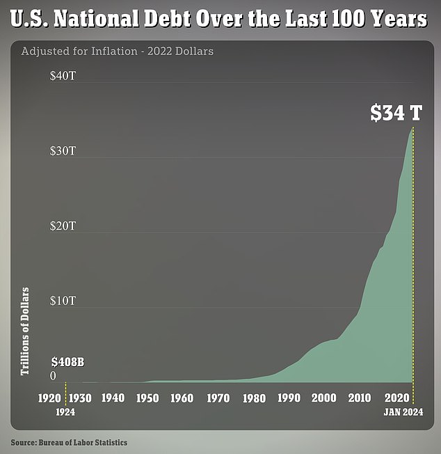 The US national debt has reached a record level, reaching $34 trillion for the first time in history.