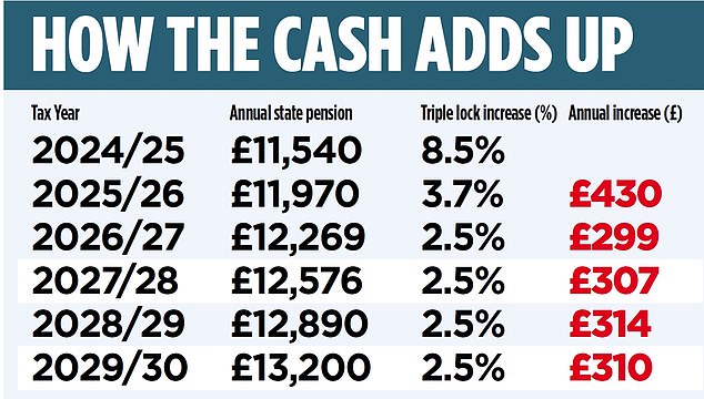 1719055707 176 How pensioners are GUARANTEED to be 1500 richer in the