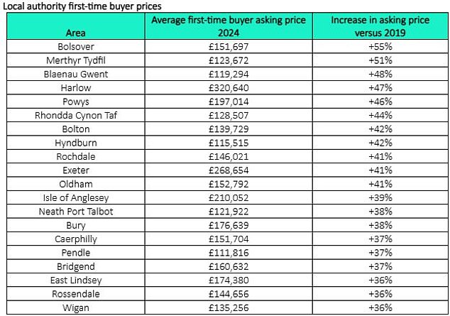 1719193097 508 Mortgage payments for first time buyers soar by 408 a month