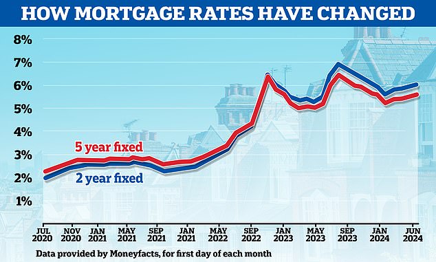 Mortgage rates have remained high since 2022, putting pressure on first-time buyers trying to get on the ladder.