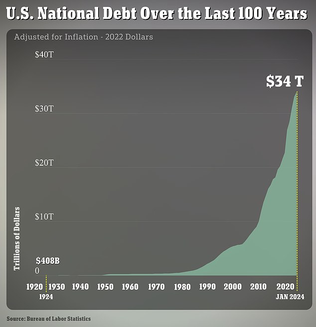 Public debt surpassed $34 trillion earlier this year.