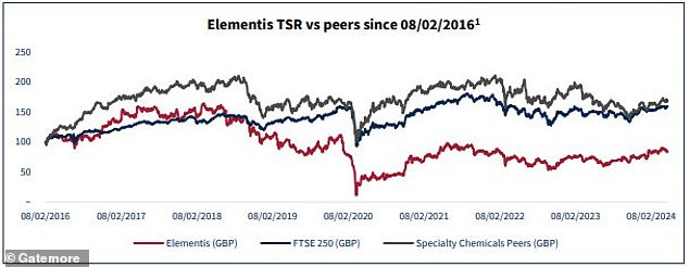 Elementis shares have underperformed peers and the FTSE 250 index