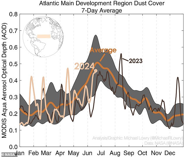 The Saharan dust season begins in spring and peaks between mid-June and mid-August each year.