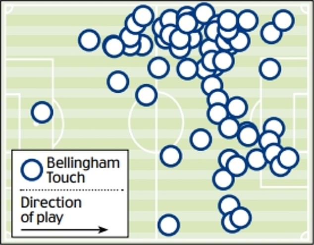 Bellingham struggled to make an impact as it rarely entered the penalty area.