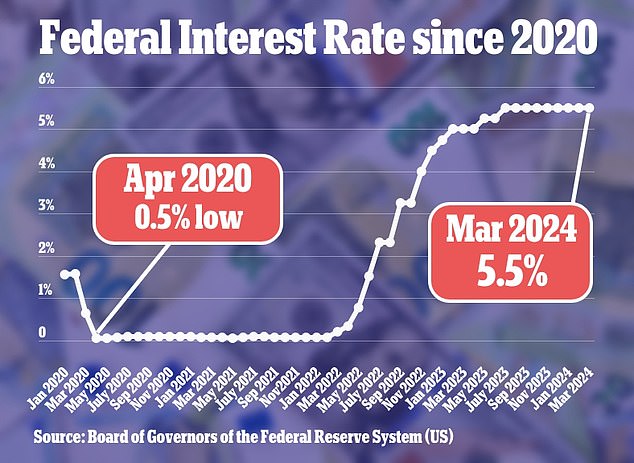 Investors had previously expected about four rate cuts this year. However, the Federal Reserve opted to keep rates at their current level during its last meeting in March.