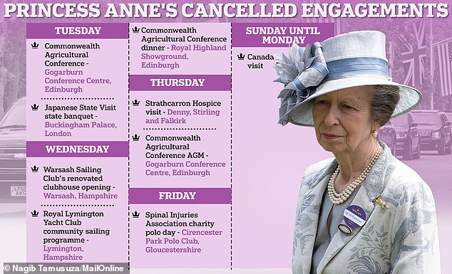 Princess Anne will miss eight engagements in the UK and a visit to Canada this week.