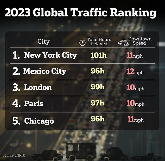 1719400590 788 US city has the worst traffic in the WORLD and