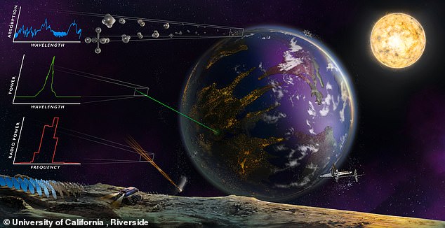 Researchers at the University of California, Riverside (UCR) found that greenhouse gases, like those emitted on Earth, would mean that a distant world would have been terraformed or artificially altered.