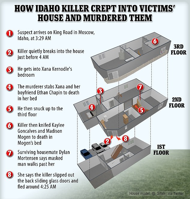 The way the killer navigated the three-story house to kill the four students, who slept in separate rooms and on separate floors, in the early hours of a November morning has raised questions about his motives and possible knowledge of the layout.