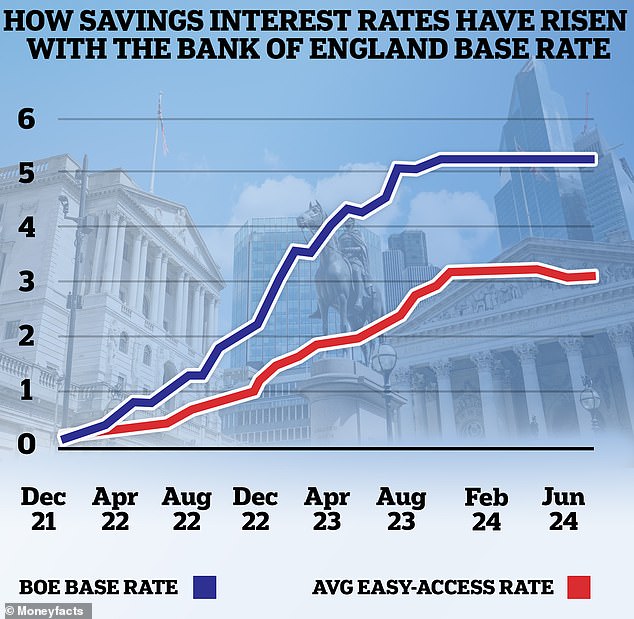 As the Bank of England base rate has risen since December 2021, savings rates have also risen.