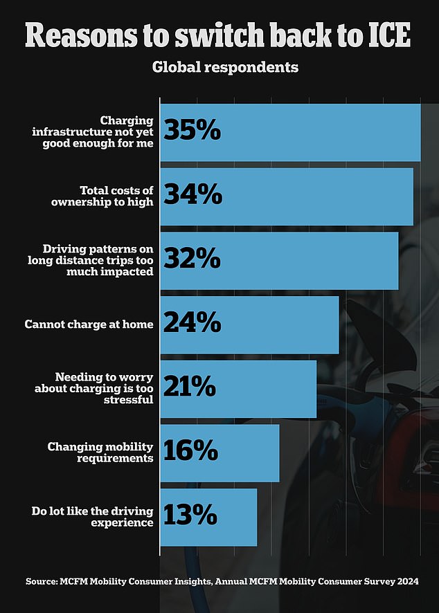 Australia was the only place with a higher percentage of electric vehicle owners looking to switch back to gasoline cars than the United States.