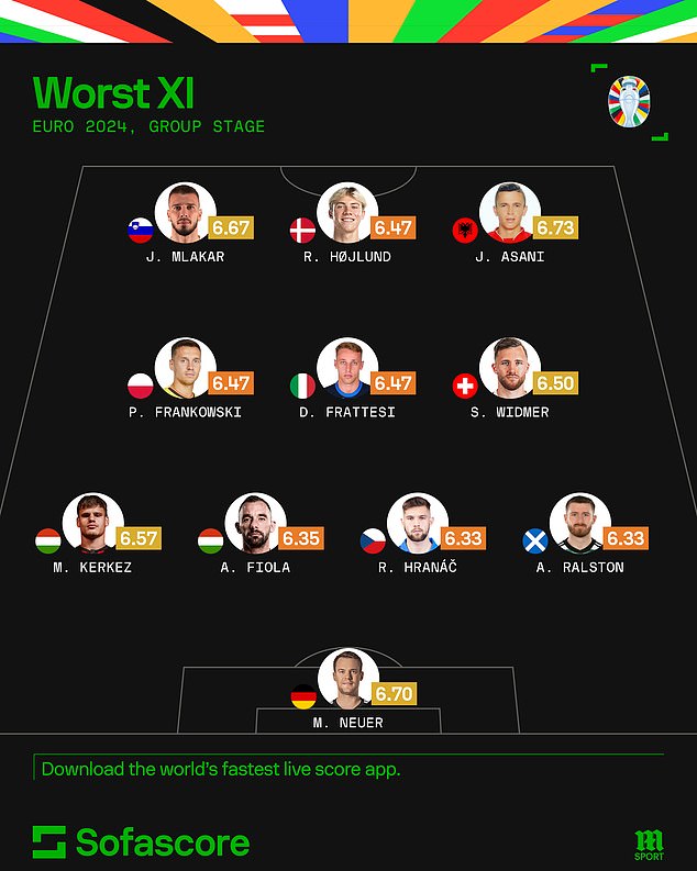 Sofascore's worst XI of the group stage is compiled using an algorithm