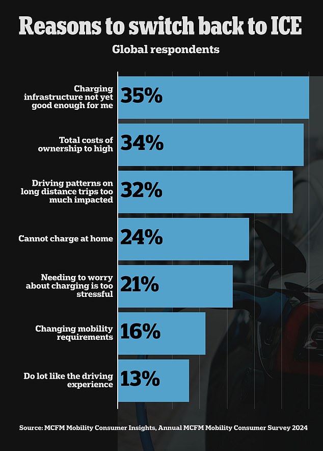 Australia was the only place with a higher percentage of EV owners looking to switch back to gas-powered cars than the United States.