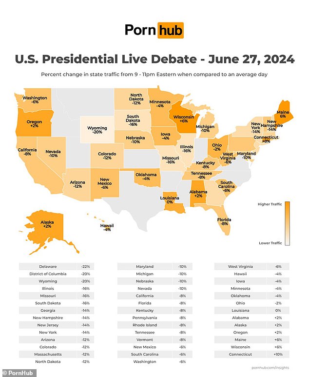 Delaware had the biggest drop at -22 percent, which may be due to it moving closer to Washington DC, which also saw a drop to -20 percent, as did Wyoming.