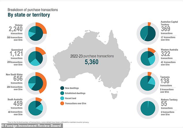 The Australian Taxation Office's Residential Land Foreign Ownership Register report found Victoria was the most popular state for all foreign buyers, followed by Queensland and then New South Wales (pictured).