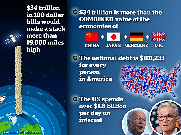 The US national debt of $34 trillion is equivalent to $101,233 for every man, woman and child in the country, according to the Peter G. Peterson Foundation.