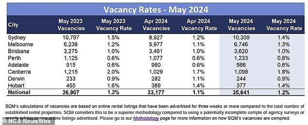 SQM vacancy calculations, based on online rental listings that have been advertised for three weeks or more compared to the total number of established rental properties.