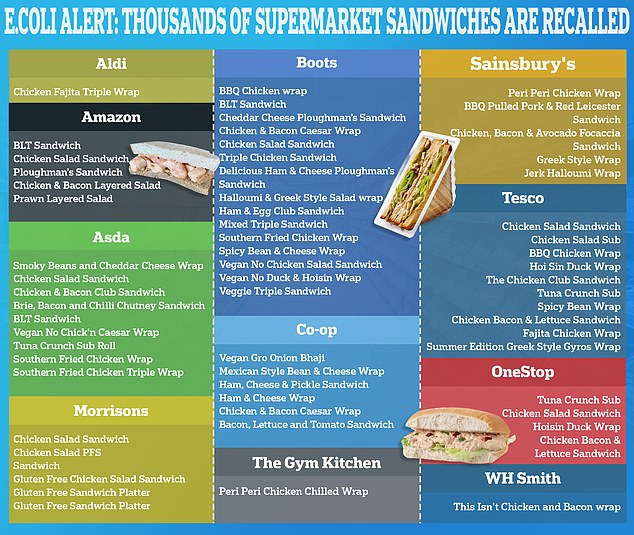 Has seen more than 60 sandwiches, wraps and salads sold at 11 major stores with alerts 