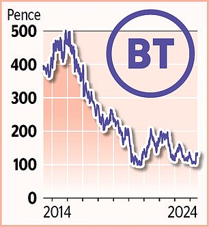 BT shares soar to highest level of year after