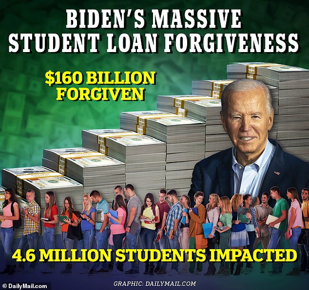 So far, Biden has provided $160 billion in student loan forgiveness to 4.6 million borrowers.