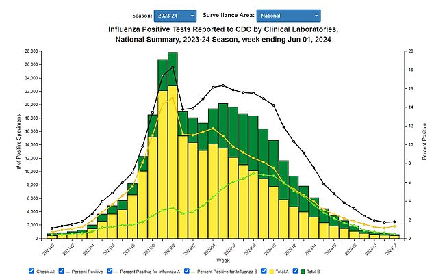 During the 2023 to 2024 flu season, there were at least two Americans infected with the mutant strain the study found. The graph above shows how cases increased during the season.