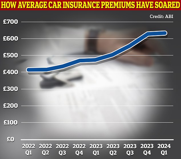 On the rise: The cost of car insurance is rising, so don't risk paying for a policy that's invalid