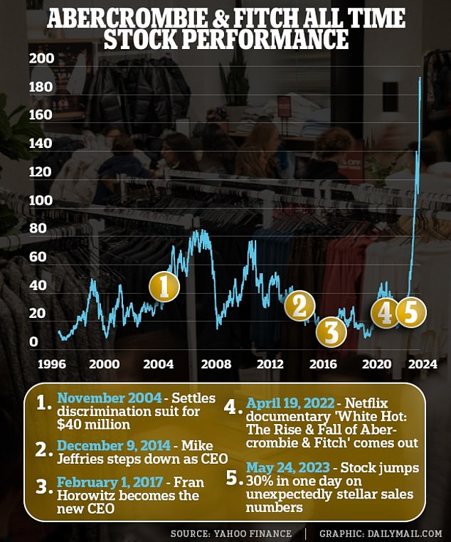 Controversial Millennial Clothing Brand Becomes Biggest Stock Market Rally of