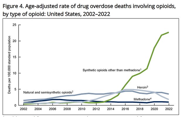 The increase in deaths is due to fentanyl, which produces a more intense high but is deadly even in small doses.