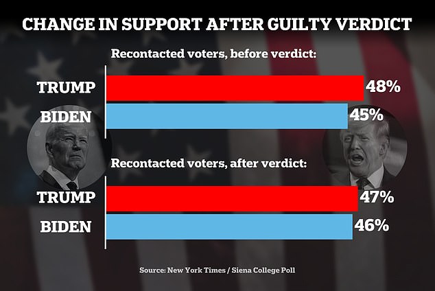 When The New York Times and Siena College recontacted 2,000 voters from their spring survey, pollsters found that former President Donald Trump's three-point national lead shrank to just 1 percent after the guilty verdict.