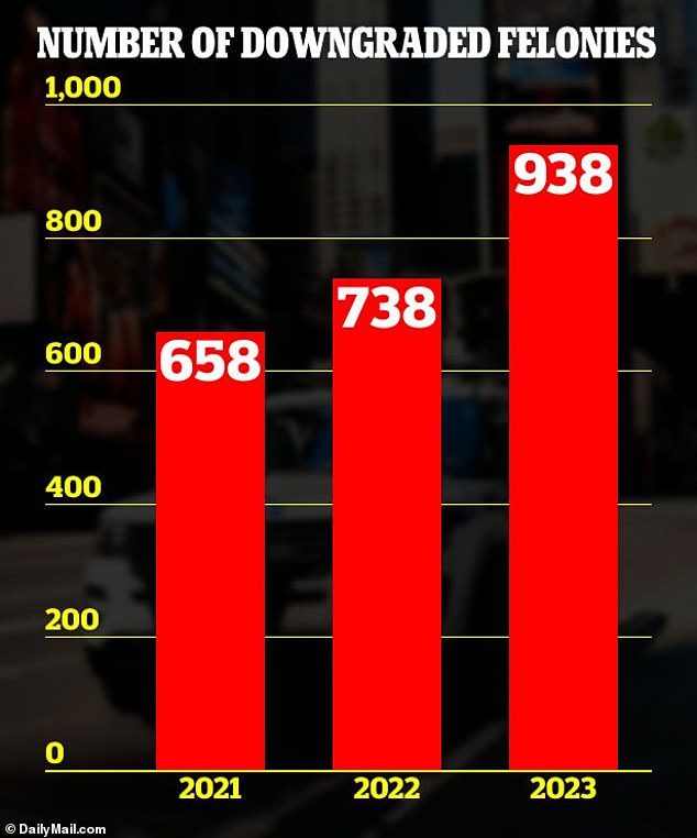 Of the 938 felonies downgraded in 2023, 834 were reduced to misdemeanor charges