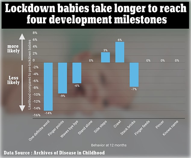 The graph above shows the probability of a particular behavior in pandemic babies compared to non-pandemic babies when they turn one year old. Pincer refers to the joint use of the thumb and index finger. Pandemic babies were more likely to crawl, but less likely to talk, point or say goodbye