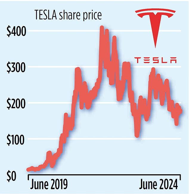 Five reasons to stay away from Tesla stock Although its